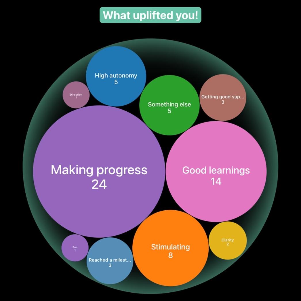 A bubble chart showing all that uplifted you.