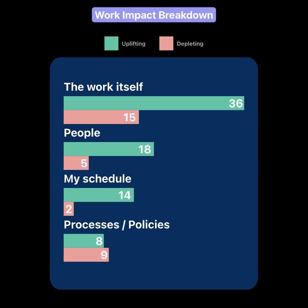 A bar chart distribution of how different areas of work impacted you.