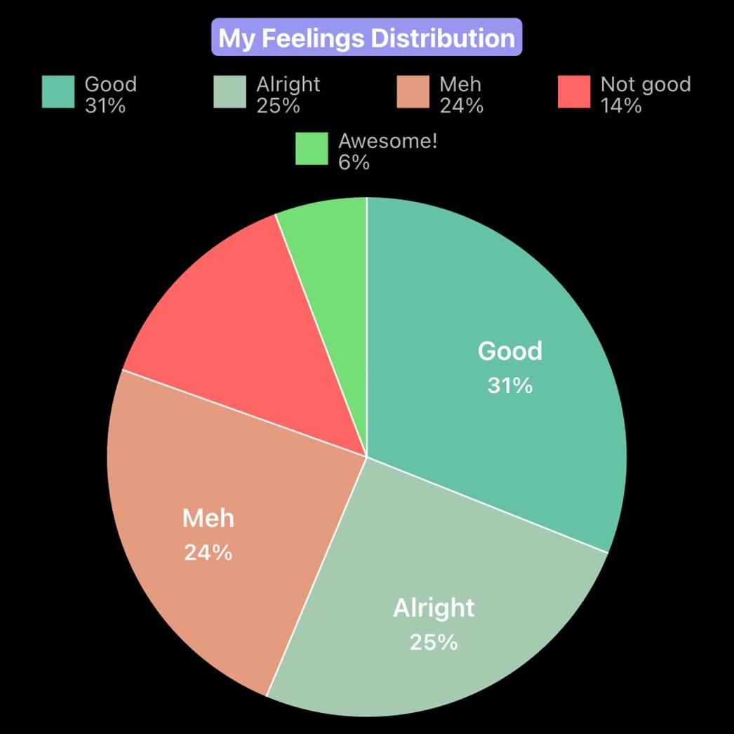 A pie chart showing the % distribution of how you've been feeling at work